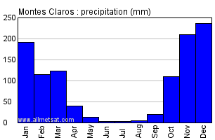 Montes Claros, Minas Gerais Brazil Annual Precipitation Graph